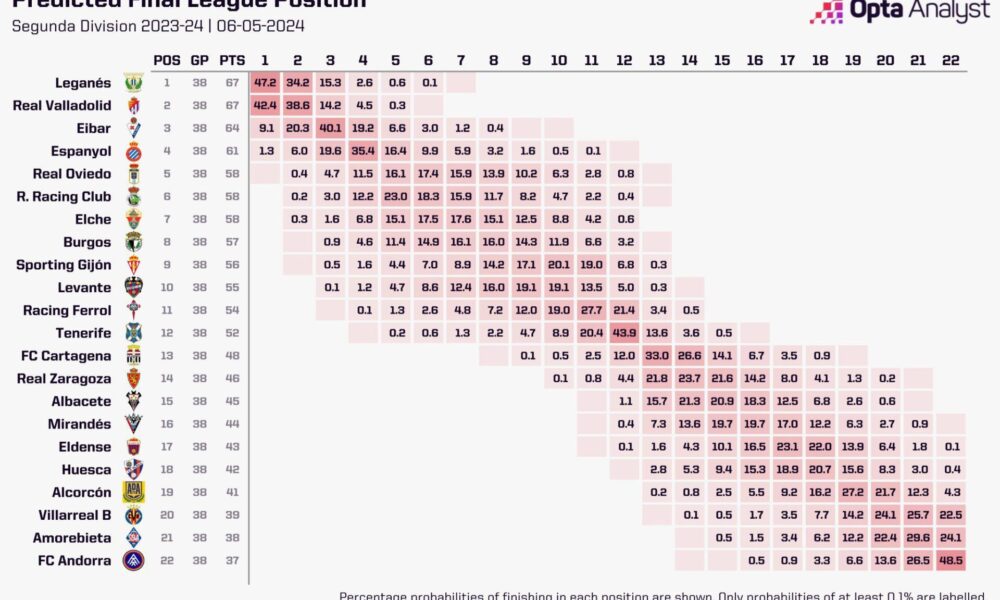 L'anàlisi de probabilitats de la lliga Hypermotion feta per Opta Analyst / Mundo Segunda