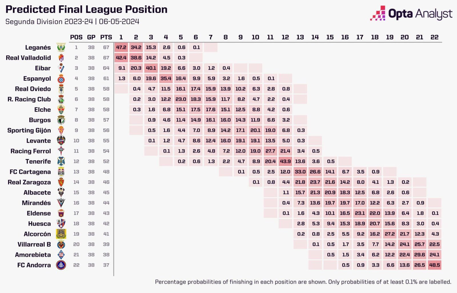 L'anàlisi de probabilitats de la lliga Hypermotion feta per Opta Analyst / Mundo Segunda
